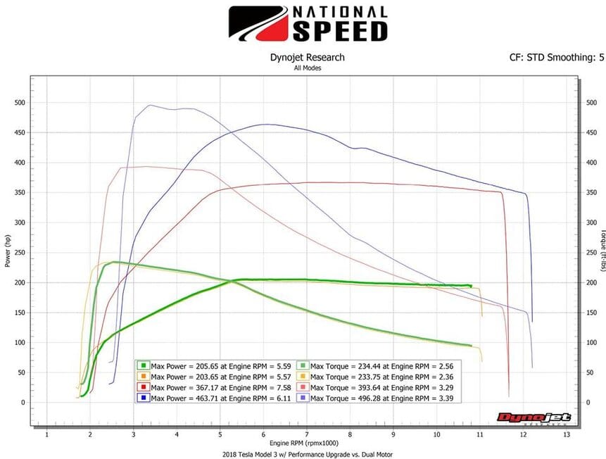 Tesla model 3 dyno mode discount